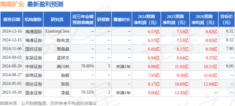 海南矿业：12月16日接受机构调研，太平洋保险、鸿运私募基金等多家机构参与