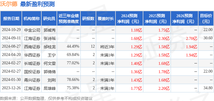 沃尔德：野村东方国际证券、混沌投资等多家机构于12月17日调研我司