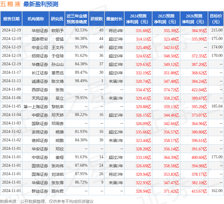 东吴证券：给予五粮液买入评级