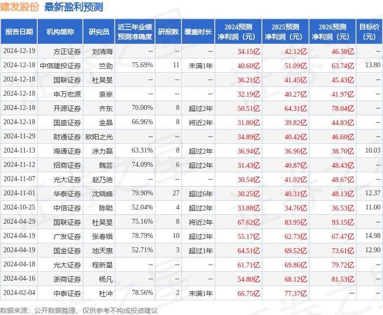 国金证券：给予建发股份买入评级