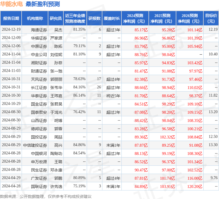 海通国际：给予华能水电增持评级，目标价位12.19元