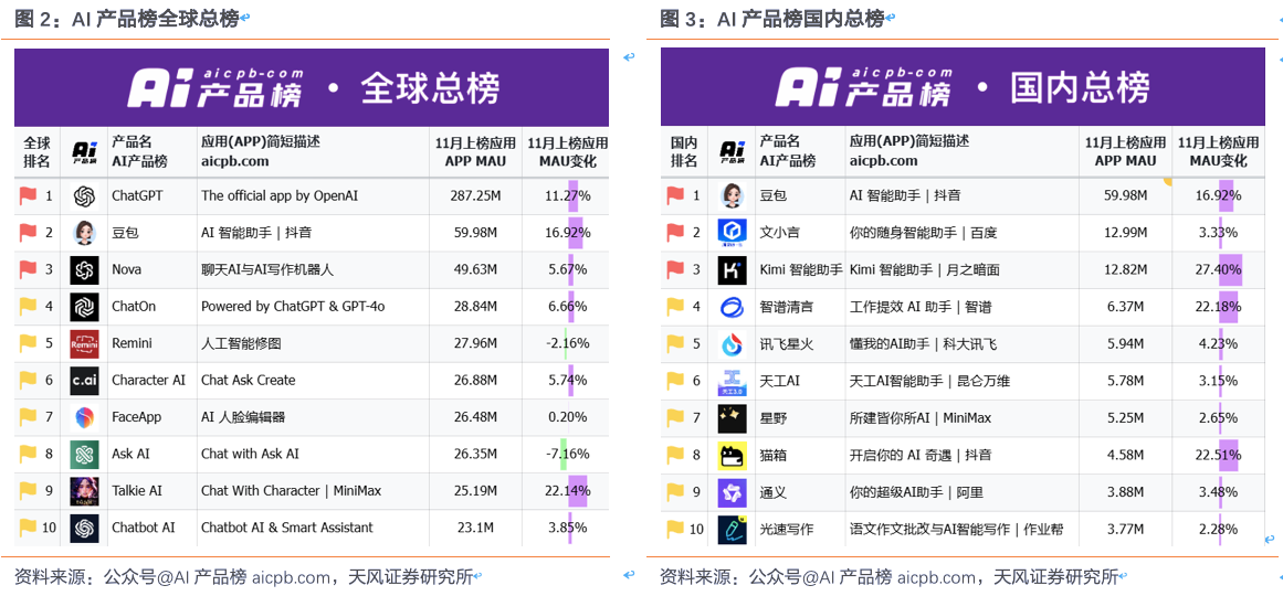 国内第一，火爆全球！字节豆包会是AI届的王者吗？