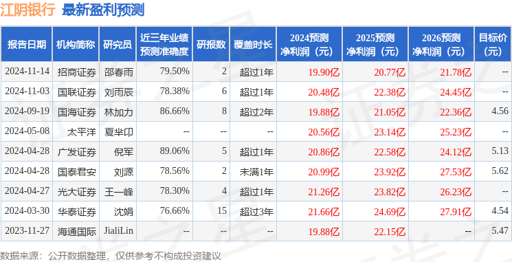 江阴银行：12月18日接受机构调研，中欧金融、中庚基金等多家机构参与