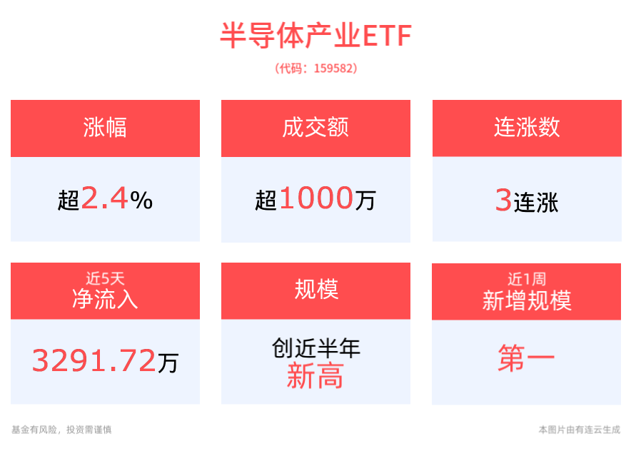 半导体板块异动拉升，半导体产业ETF(159582)上涨2.44%， 冲击3连涨