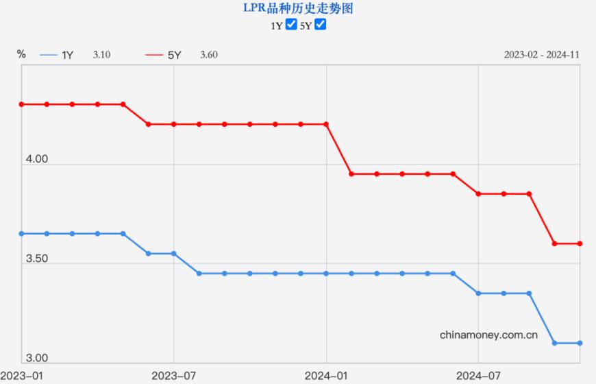 12月LPR报按兵不动！全年分别下降35个基点和60个基点，机构：年底前央行可能降准0.25-0.5个百分点