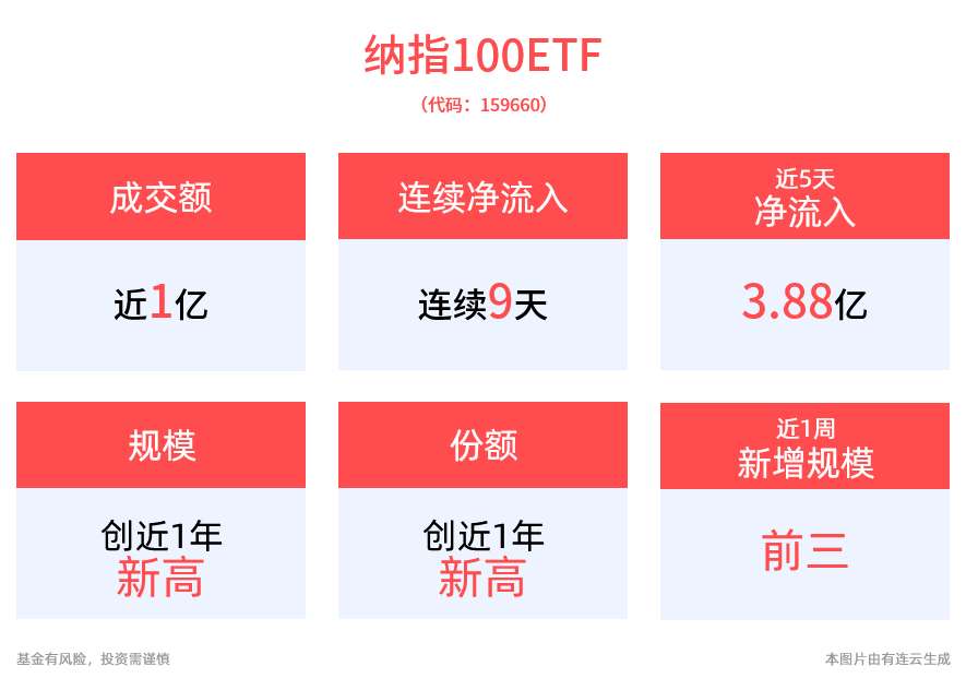 纳指100ETF(159660)申购上限降至800万份，开盘顶格申购！已连续9日吸金，规模、份额创近1年新高！机构对未来12个月美股科技板块持续乐观