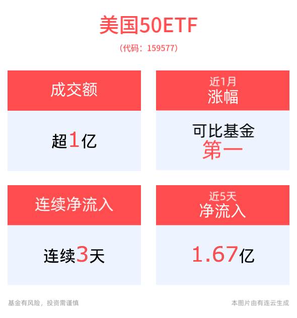 机构：美股回调预计延续，但并非熊市开启，美国50ETF(159577)连续3日净流入，基金份额创新高，申购上限降至1000万份，开盘即获顶格申购！