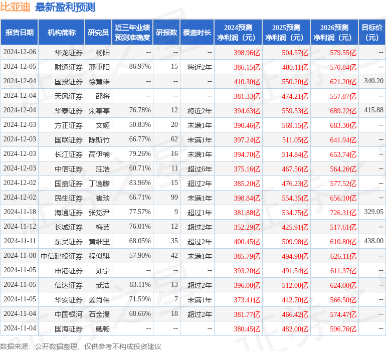 比亚迪：投资者投资者于12月18日调研我司