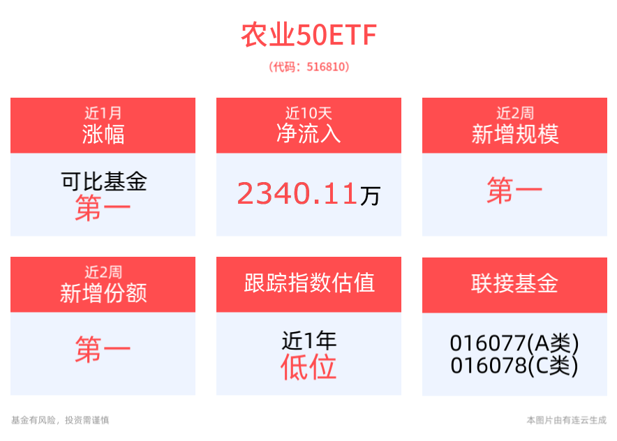 2025年养殖企业有望迎来估值修复，农业50ETF(516810)近2周新增规模位居同类第一