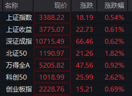 午评：沪指涨0.54%，市场逾4200股上涨，大消费反弹、微信小店概念火热，半导体产业链连续反弹