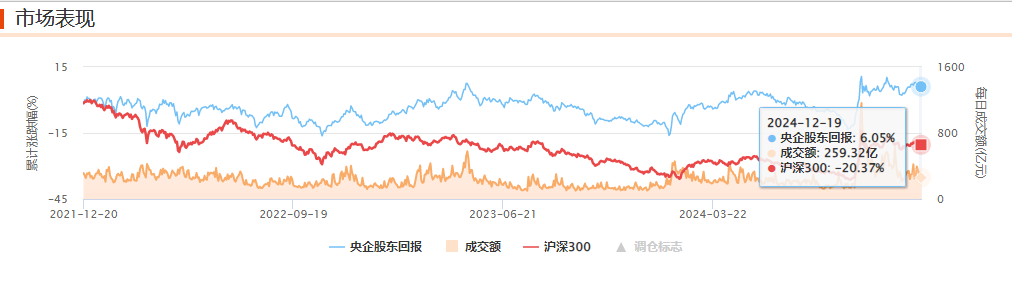 央企+红利，长期胜率优选！