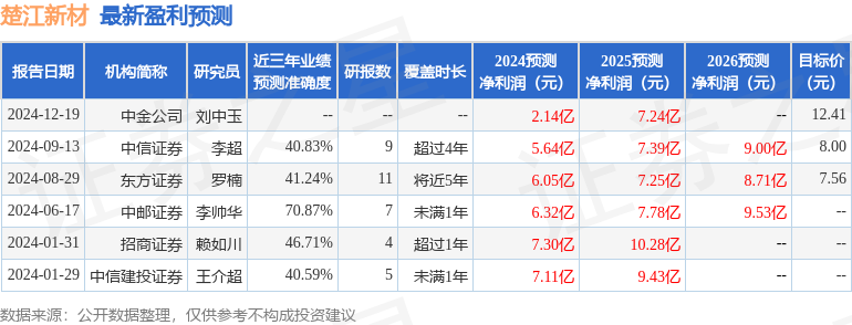 楚江新材：12月19日接受机构调研，宝盈基金、平安资管等多家机构参与