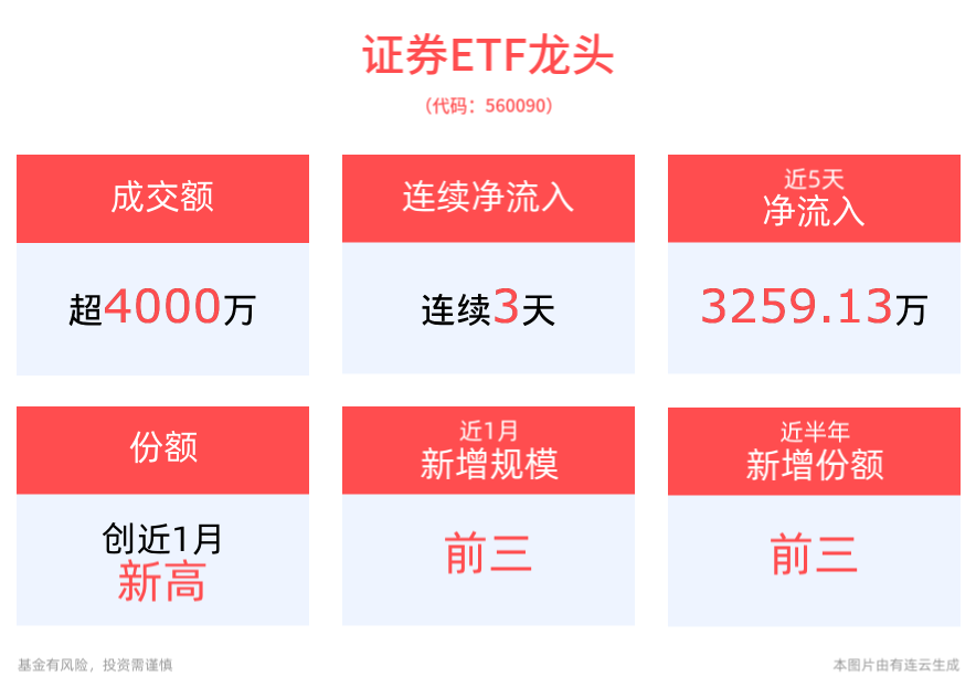 两市成交连续58日超万亿，牛市旗手证券板块持续走高，中信建投涨超3%，证券ETF龙头(560090)连续3日获资金净流入，最新份额创近1月新高！