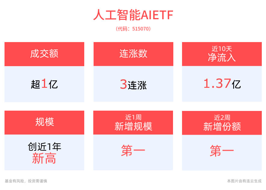 成交额超1亿元，人工智能AIETF(515070)冲击3连涨！