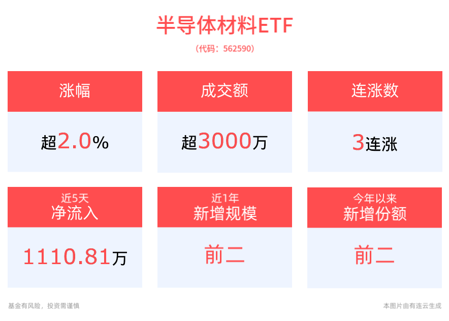 AI或为强引擎，半导体材料ETF(562590)冲击3连涨