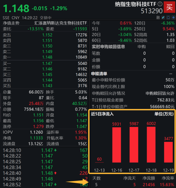 美股还能拿吗？福泰制药跌超11%，止痛药不及预期！纳指生物科技ETF(513290)刷新近7个月低点，连续4日获顶格净申购，申购上限再度收紧！