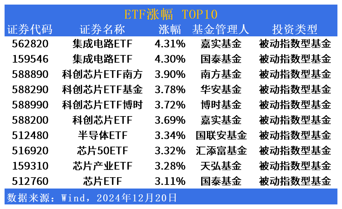 ETF市场日报 | 科技创新板块强势领涨！下周一将有4只产品开始募集