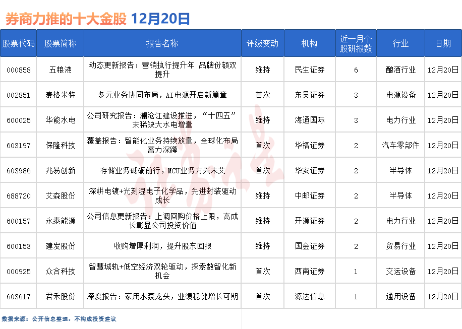 券商今日金股：6份研报力推一股（名单）