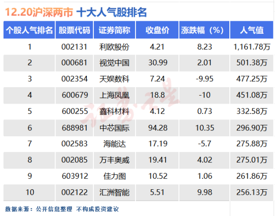 12月20日十大人气股：利欧股份尾盘上演“神仙打架”