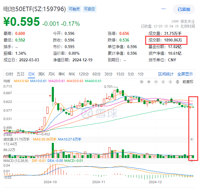 宁德时代“死磕”换电，目标3万座换电站！同类规模最大、费率最低的电池50ETF(159796)连续6日获资金净流入！换电未来3年增速将超50%