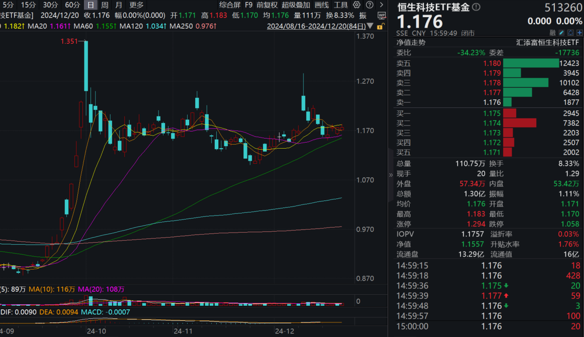 微信小店“送礼”打开新场景，腾讯收涨2.7%！中芯国际涨超8%，半导体为何异动？费率最低的恒生科技ETF基金(513260)近60日净流入超3.1亿元