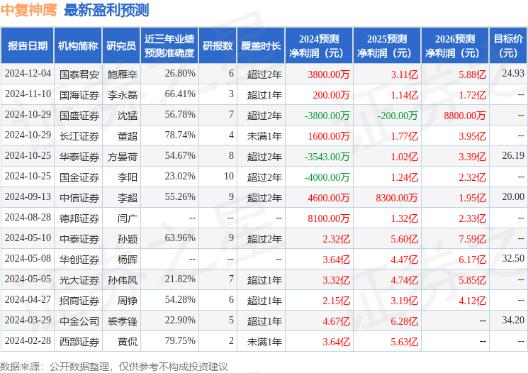 中复神鹰：12月18日接受机构调研，北京源峰、银河基金等多家机构参与