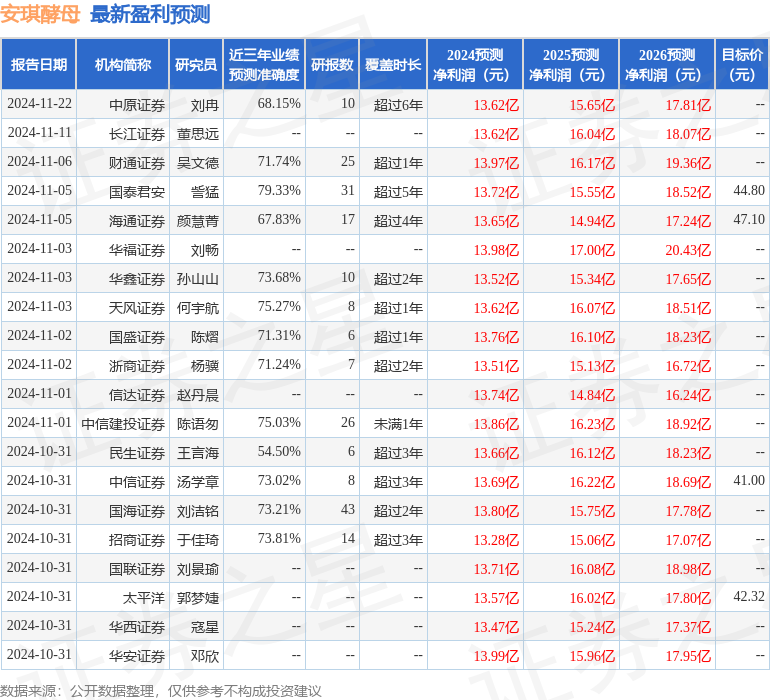 中原证券：给予安琪酵母增持评级