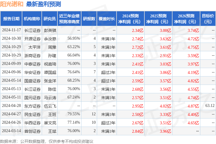 阳光诺和：12月17日接受机构调研，国联证券、华夏久盈参与