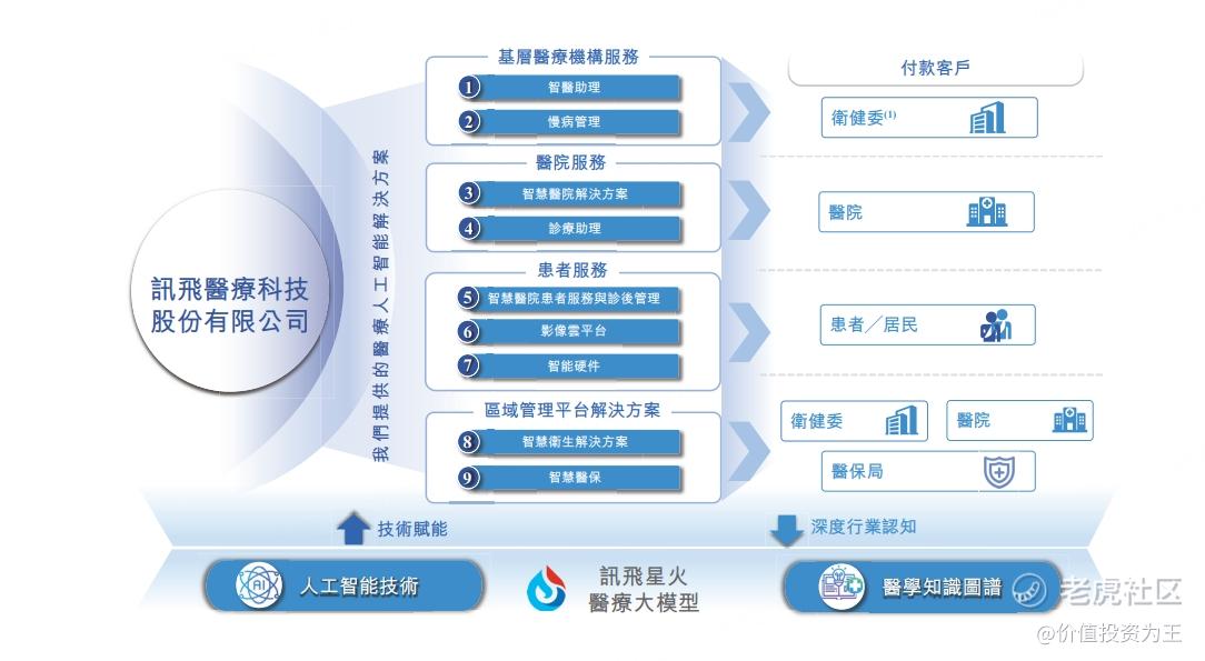 讯飞医疗烂透了！