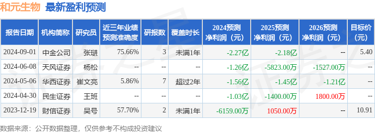 和元生物：12月5日接受机构调研，东吴证券、嘉实基金等多家机构参与