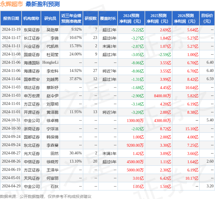 海通国际：给予永辉超市增持评级，目标价位8.0元