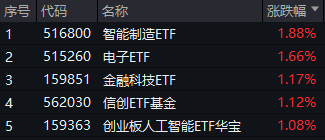 ETF盘后资讯｜A股震荡盘整，泛科技逆市走强，电子ETF盘中涨近3%！AI+国防军工或成新风向，国防军工ETF豪取三连阳！