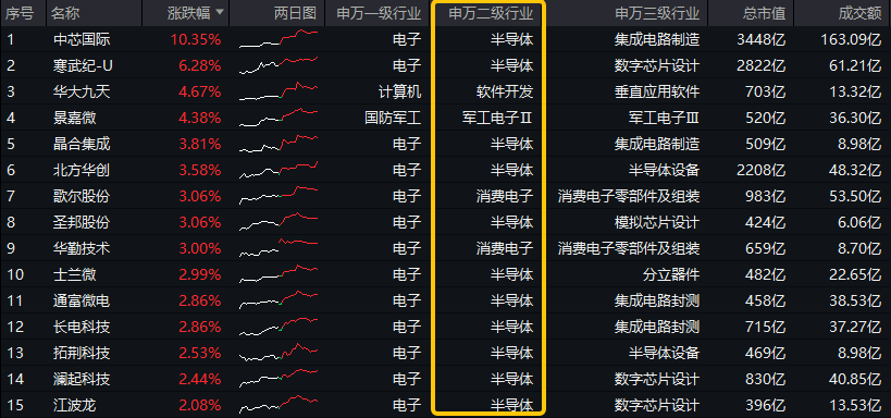 ETF盘后资讯｜超220亿主力资金狂涌！半导体+AI眼镜，双热点强攻！电子ETF（515260）盘中逆市涨近3%