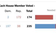 38名共和党议员决定无视威胁，在支出和债务法案上反抗特朗普（什么是债务上限）