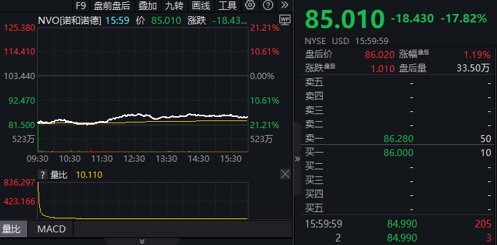崩了！减肥药巨头诺和诺德大跌17.82%，市值蒸发4600亿元，减肥药试验结果不及预期