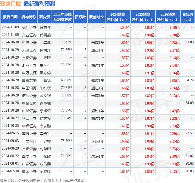 天风证券：给予登康口腔增持评级