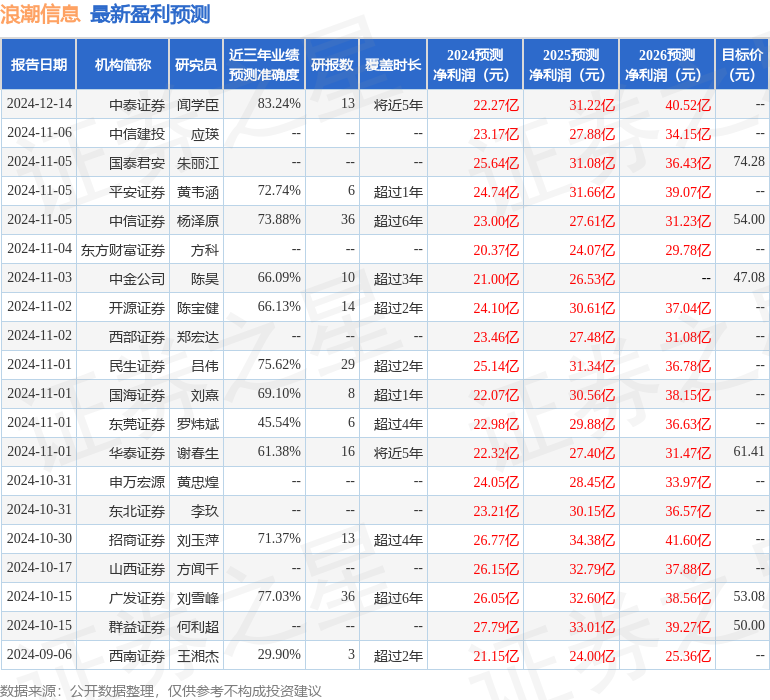 华鑫证券：给予浪潮信息买入评级