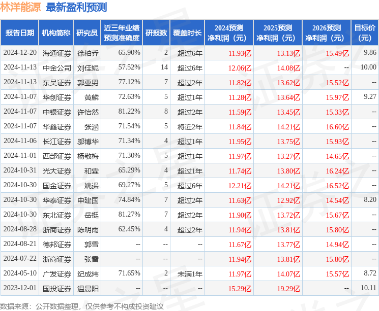 海通国际：给予林洋能源增持评级，目标价位9.86元