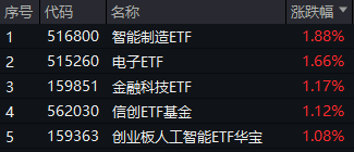 ETF复盘日报｜A股震荡盘整，泛科技逆市走强，电子ETF盘中涨近3%！AI+国防军工或成新风向，国防军工ETF豪取三连阳！