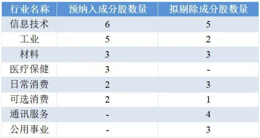 A500指数发布后首次调样！怎么看？