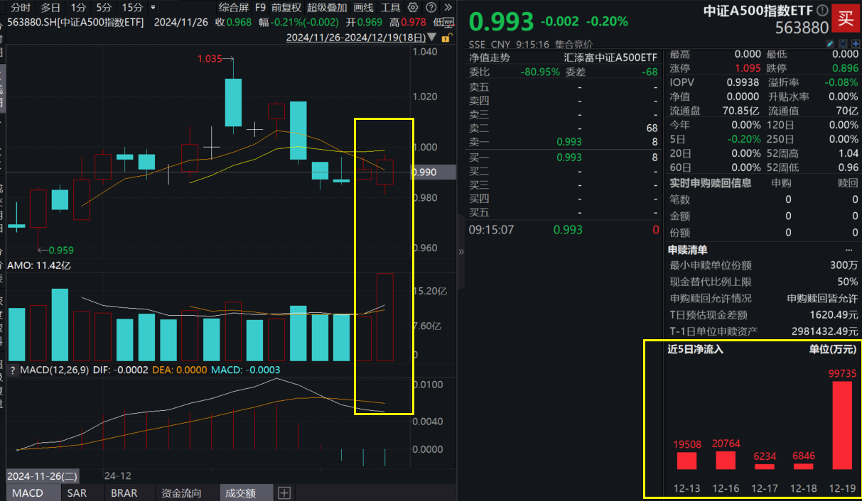 中信建投：跨年行情将延续！如何把握主线？一文读懂！“幸运基”中证A500指数ETF(563880)近2日大举吸金超15亿元，高居全市场ETF第一！