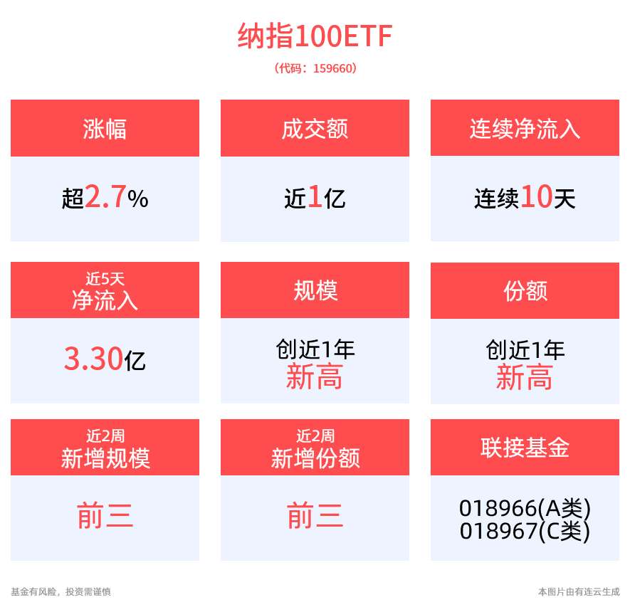 美股“圣诞节”行情备受热议，纳指100ETF(159660)高开高走涨2.74%，连续10日净流入合计“吸金”4.67亿元，最新规模、份额均创近1年新高！