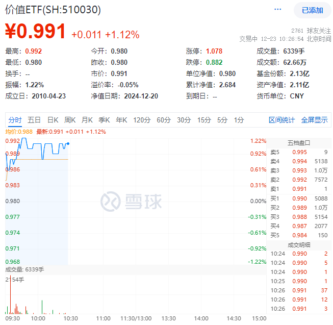 ETF盘中资讯｜外资发声看好中国市场！高股息开盘上攻，价值ETF（510030）上探1.22%，10日吸金超3000万元！