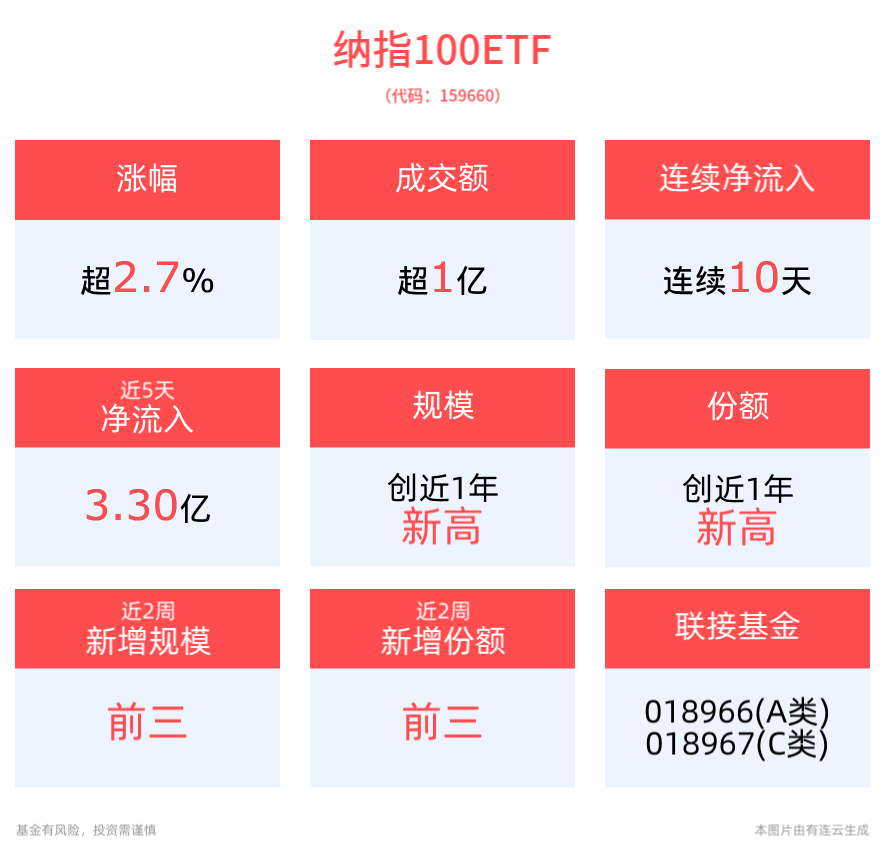 巴菲特出手！年底美股市场大扫货，美国50ETF(159577)交投活跃涨近3%，连续10天获资金净流入，最新规模、份额均创近1年新高！