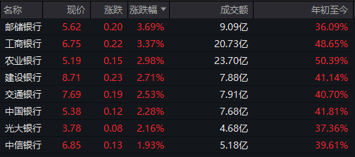 六大行集体涨超2%！工行、建行双双创历史新高，券商推荐2条主线+1个主题