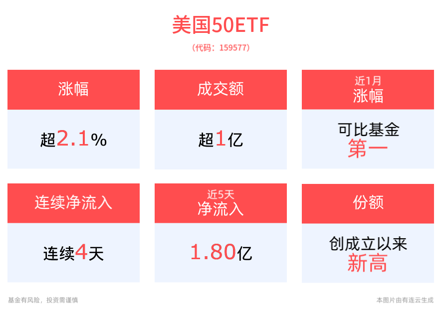 巴菲特出手！年底美股市场大扫货，美国50ETF(159577)交投活跃涨超2%，连续4天获资金净流入，最新份额均创成立以来新高！