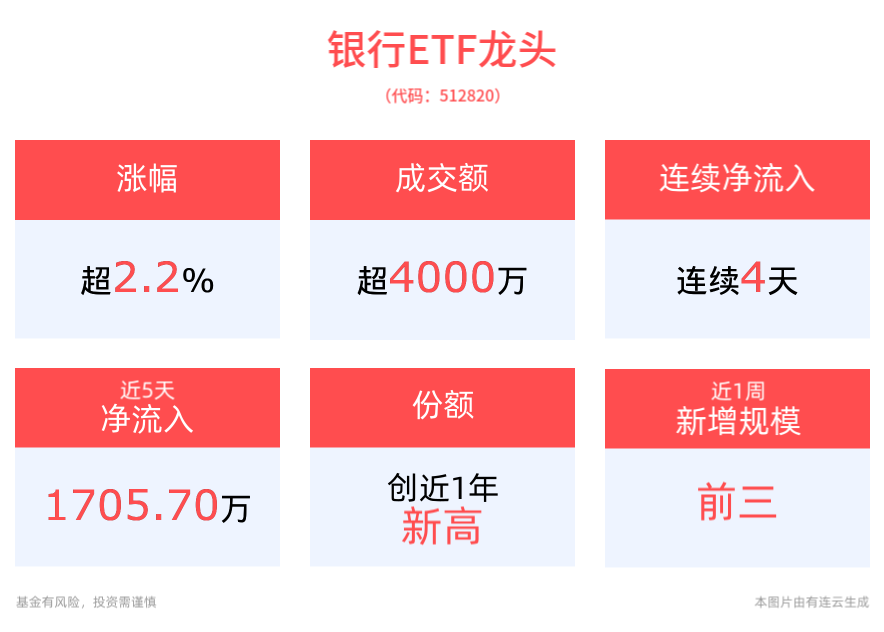 银行板块强势领涨，工商银行盘中股价创历史新高！浦发银行涨超3%，银行ETF龙头(512820)涨2.21%，近1周累计涨幅高居同类产品第一！
