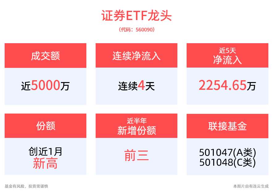 两市成交连续59日突破1.1万亿，上市券商多措并举“重回报”，证券ETF龙头(560090)连续4日获资金净流入，最新份额创近1月新高！
