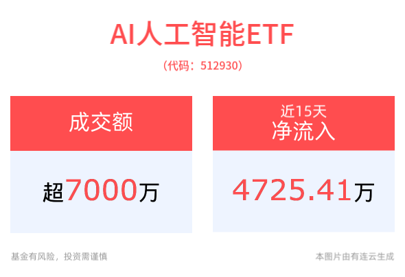 主动拥抱科技变革浪潮，各领域AI应用加速落地，AI人工智能ETF(512930)、消费电子ETF(561600)交投活跃，备受资金关注