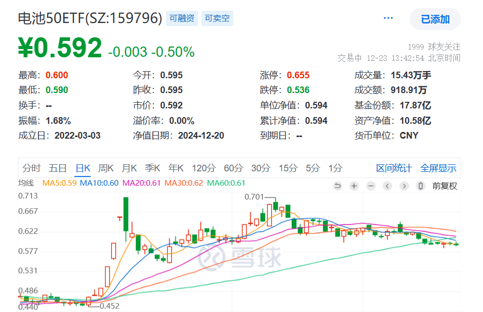 固态电池“头部玩家”即将诞生？孚能科技大涨近5%，电池50ETF(159796)连续6日累计净流入超1000万元，今日再获资金净申购！